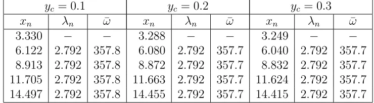Table 2: Positions of stagnation points along with separations and damping ratios forthree diﬀerent cylinder oﬀsets