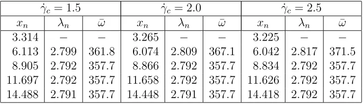 Table 3: Positions of stagnation points along with separations and damping ratios forthree diﬀerent shear rates