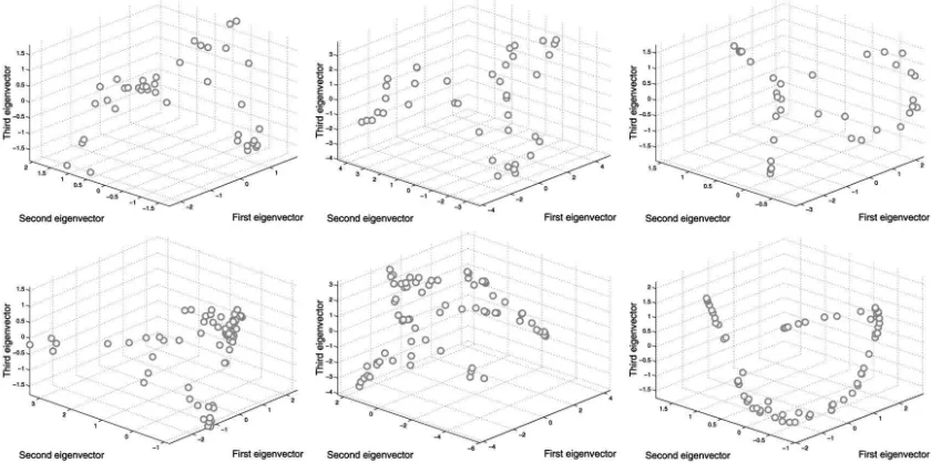 Fig. 6. LPP space clustering using the graph polynomials.