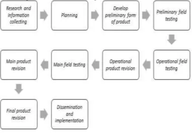 Figure 1. Steps of Research and Development from Borg and Gall 