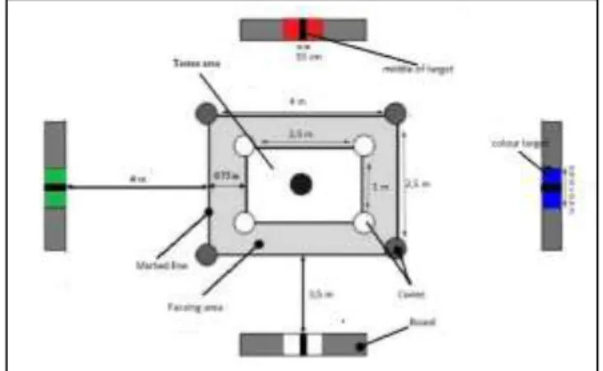 Figure 2. Loughborough Soccer Passing Test (LSPT)  Source (BenOunis et al., 2013) 