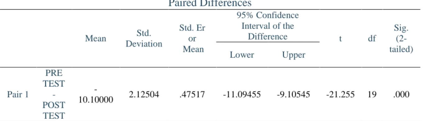 Figure 2. Bar chart (large group trial) 