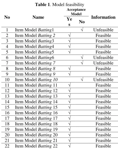 Table 1. Model feasibility 