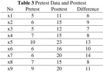 Table 3 Pretest Data and Posttest  No  Pretest  Posttest  Difference 