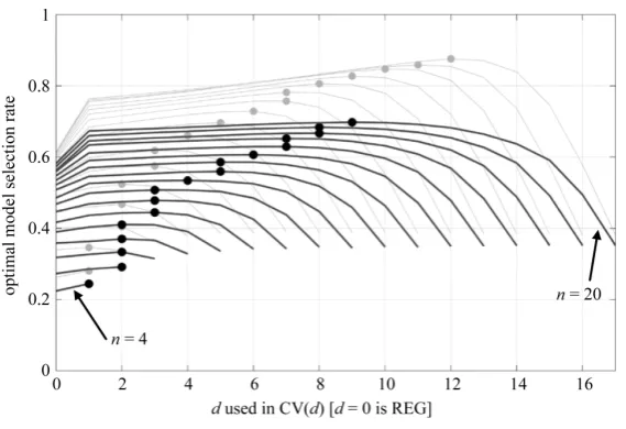 Figure 5. Same as Figure 4(f), but with X1 and X2 values simulated such that Corr(X1,X2) ≈ 0.8