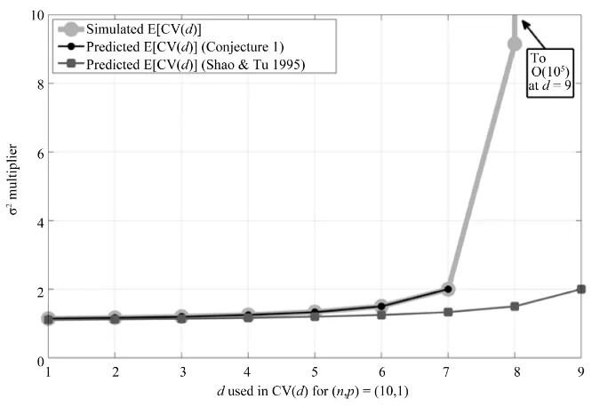 Figure 1. A comparison between simulated and predicted E[CV(d)] error curves using a li-near model with a single random valued predictor, for sample size n = 10