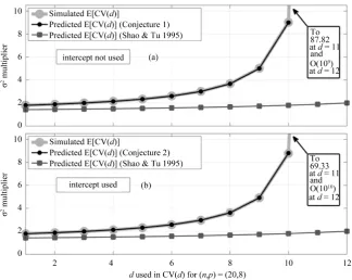 Figure 2. A comparison between simulated and predicted E[CV(d)] error curves using a linear model with (a) two random valued predictors, and (b) an intercept and one random valued predictor, for sample size n = 10