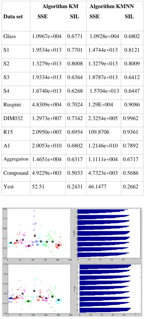 Table 1: SSE results and average silhouette values on various data sets using KM and KMNN respectively