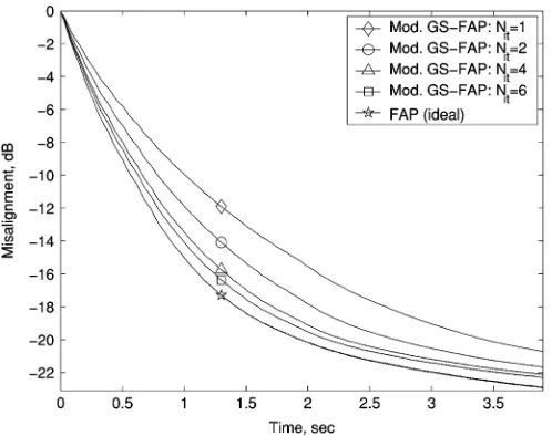 Fig. 3.Comparison of the misalignment (dB) for the ideal FAP, DCD-FAP(N=32), and modiﬁed GS-FAP (N=1 and N=4)algorithms with time-varying regularization in a double-talk scenario.N = 8; � = 1=8;SNR = 30 dB.