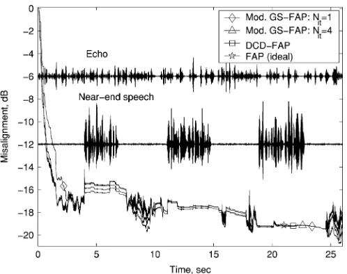Fig. 4.Comparison of the misalignment (dB) for the ideal FAP, DCD-FAP(N=32), and modiﬁed GS-FAP (N=1 and N=4)algorithms with time-varying regularization in a double-talk scenario.N = 8; � = 1=8; SNR = 20 dB.