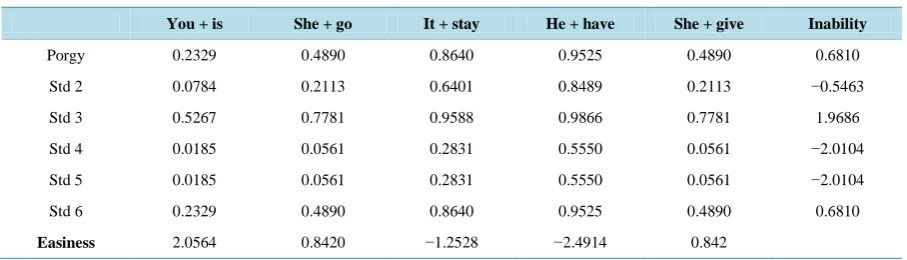 Table 2. Probabilities.                                                                                             