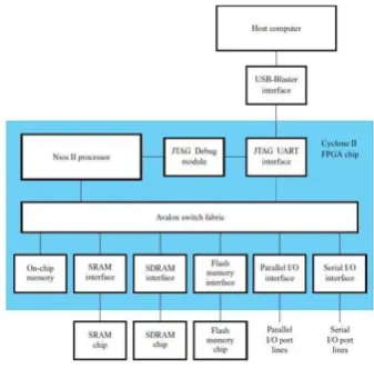 Table-1 Embedded Soft Core Processor for FPGA  