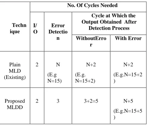 Figure 11 Existing technique MLD without fault in memory read access.  