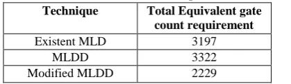 Table V Comparison of equivalent gate count requirements  for various techniques  