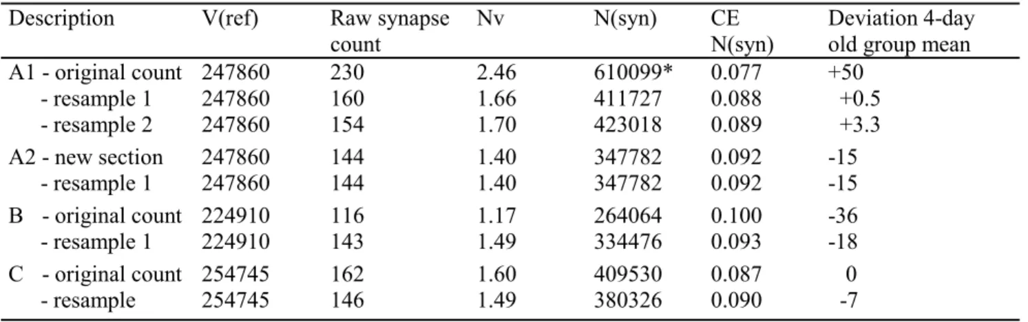 Table 1. Original and resampled synapse count data for three 4-day old bees. Description V(ref) Raw synapse