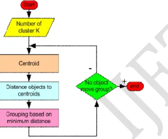 Figure 01.  K-means Algorithm Process