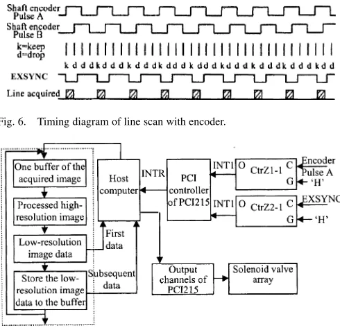 Fig. 6.Timing diagram of line scan with encoder.