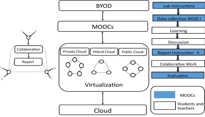 Figure 1. Architecture and mechanism for collaborative work in conducting laboratory reports