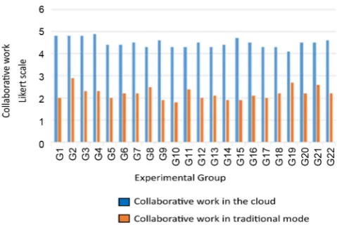 Figure 2. Comparison between collaborative work in traditional model and cloud model.                                                                 