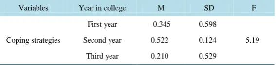 Table 7. ANOVA analysis between coping strategies and year in college.       