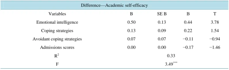 Table 8. Regression analysis findings for predicting academic self-efficacy before participating in the marathon using the variables emotional intelligence, coping strategies, avoidant coping strategies, and admissions scores