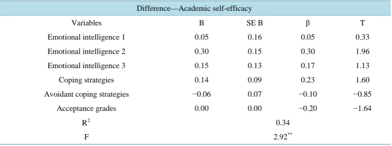 Table 11. Regression analysis findings for predicting academic self-efficacy-before, using the variables coping strategies, emotional intelligence 1, 2, 3, avoidant coping strategies, and admissions scores