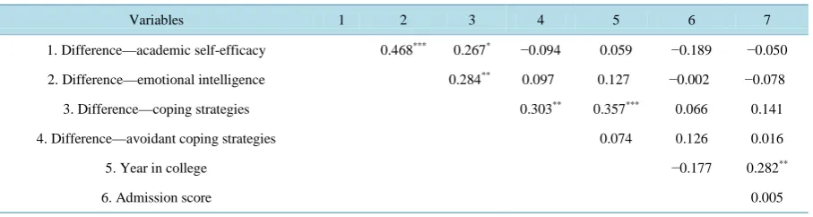 Table 3. Pearson correlation matrix for the difference between research variables before and after the marathon (N = 132)