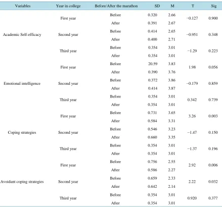 Table 4. Paired t-test results for examination of the differences in the variables of academic self-efficacy, emotional intelligence, use of coping strategies, and use of avoidant coping strategies before and after participation in the marathon