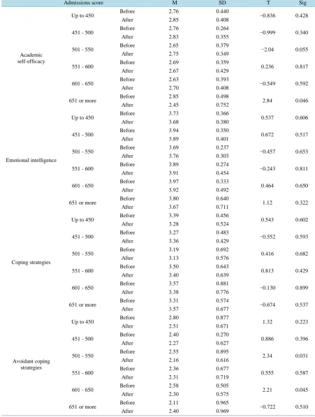Table 6. Paired t-test results for examination of differences in academic self-efficacy, emotional intelligence, use of coping strategies, and use of avoidant coping strategies before and after participation in the marathon in relation to the difference in