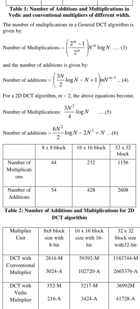 Table 2: Number of Additions and Multiplications for 2D DCT algorithm 