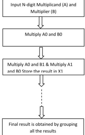 Fig 2: Design Flow of the 2-D DCT & its Inverse DCT 