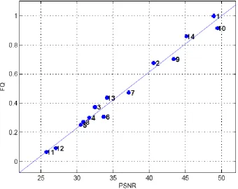 Fig 3: FQ Metrics results compared with PSNR 