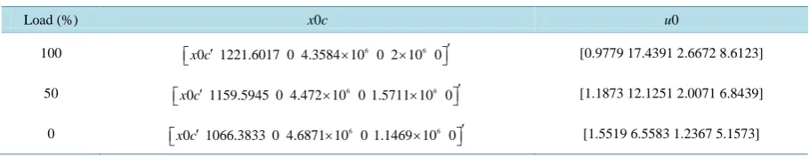 Table 1. Initial value x0c and u0 of ADRC scheme at three loads. 