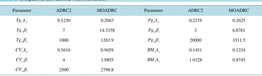 Table 2. Comparison the ADRC2 with MOADRC. 
