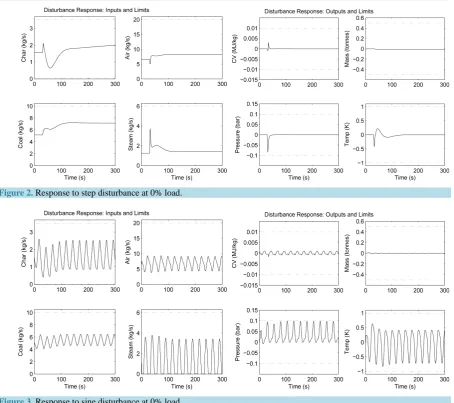 Figure 2. Response to step disturbance at 0% load.  