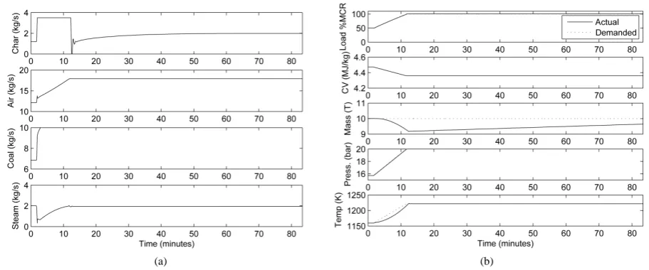 Figure 4. Response to the load change test. (a) Inputs response to load change; (b) outputs response to load change