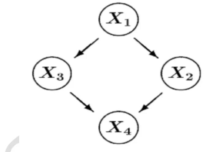 Figure 2: Example of Bayesian network 