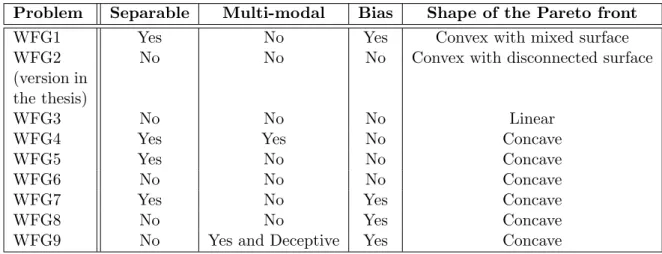 Table 2.3: Properties of the WFG test problems and the characteristics of their Pareto fronts.