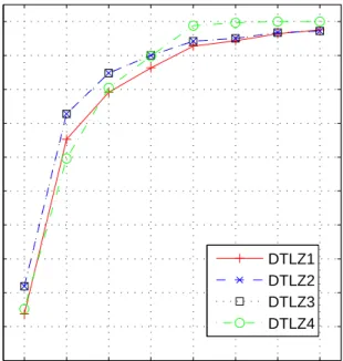 Figure 2.6: The average percentage of non-dominant solutions in the initialisation steps of some many-objective DTLZ test problems.