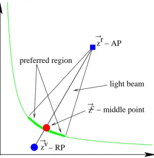 Figure 2.8: The classical deﬁnition of the light beam search method.