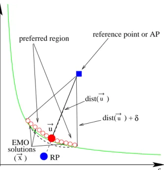 Figure 3.2: Deﬁning the spread of solutions using the δ value.