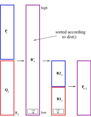 Figure 3.3: The process of obtaining the next generation using the distance metric.