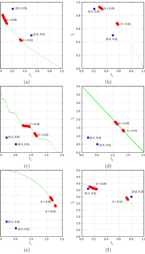 Figure 3.8: Results for two-objective problems using reference points: (a) ZDT4; (b) ZDT6;