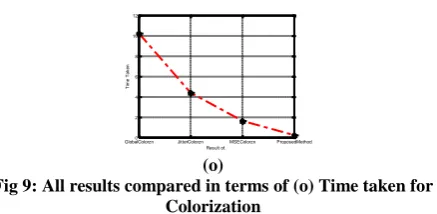 Fig 9: All results compared in terms of (o) Time taken for (o) Colorization 