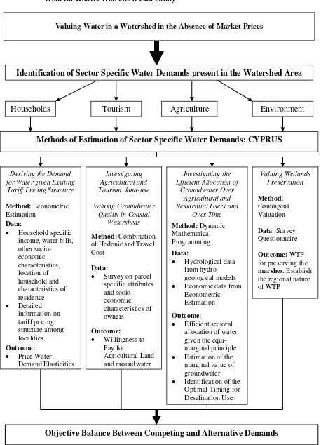 Figure 2.1. The Methodology for Water Demand Valuation in a Watershed Area: Examples 