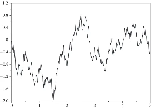 Figure 1. Simulation of standard Brownian motion. The path iscontinuous but nowhere differentiable