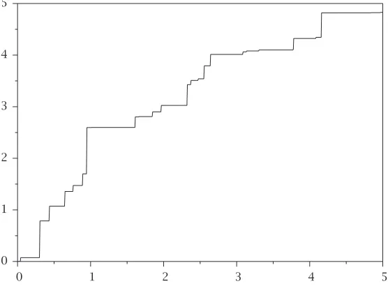 Figure 3. Simulation of the gamma subordinator. In contrastto the cases shown by the previous two figures, the samplepaths of subordinators are considerably more regular