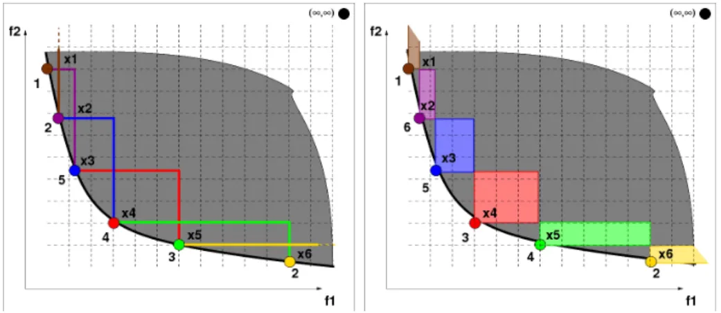 Figure 2.1: Comparison of crowding distance sorting (left) and sorting by ∆ S (right).