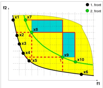 Figure 2.6: Two-dimensional comparison of selection modi. The dashed lines visualise the area containing dominating solutions (4 solutions for x 8 and 1 for x 9 )