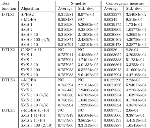 Table 2.2: Results of SMS-EMOA with SBX, poly. mutation, and adaptive reference point